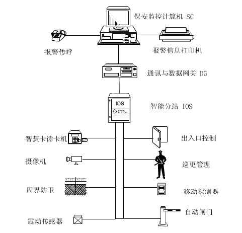 圖1 監(jiān)控及防盜報警系統(tǒng)